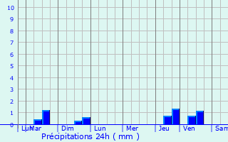 Graphique des précipitations prvues pour Soussans