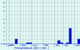 Graphique des précipitations prvues pour Castelviel