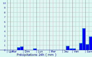 Graphique des précipitations prvues pour Chagny