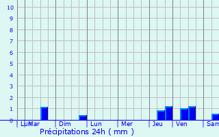 Graphique des précipitations prvues pour Pompignac