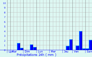 Graphique des précipitations prvues pour Manzac-sur-Vern