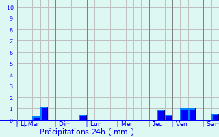 Graphique des précipitations prvues pour Cadaujac