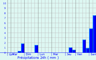 Graphique des précipitations prvues pour Saint-Ennemond