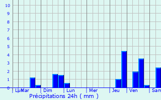 Graphique des précipitations prvues pour Chteau-l