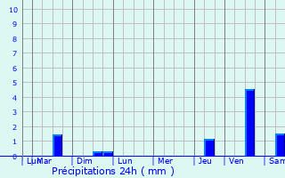 Graphique des précipitations prvues pour Caplong