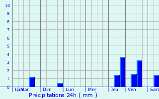 Graphique des précipitations prvues pour Saint-Privat-des-Prs