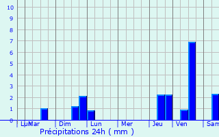 Graphique des précipitations prvues pour Sceau-Saint-Angel