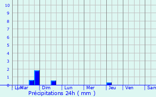 Graphique des précipitations prvues pour Hobscheid