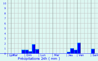 Graphique des précipitations prvues pour Glnay