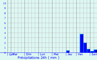 Graphique des précipitations prvues pour Monestier