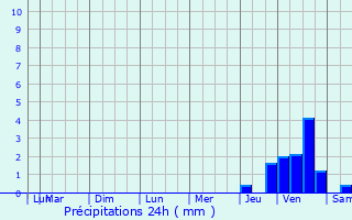Graphique des précipitations prvues pour Praux