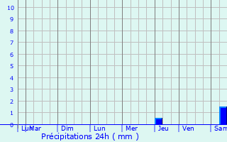 Graphique des précipitations prvues pour Lescheroux