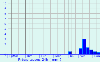 Graphique des précipitations prvues pour Ladevze-Rivire