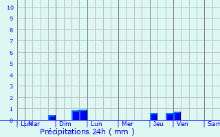 Graphique des précipitations prvues pour La Caillre-Saint-Hilaire