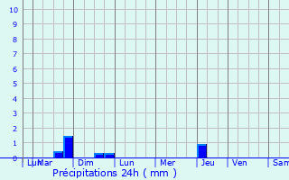 Graphique des précipitations prvues pour Cormontreuil