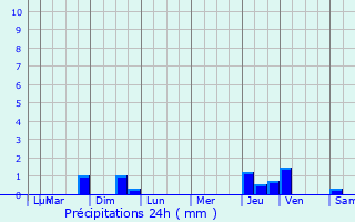 Graphique des précipitations prvues pour Le Pin