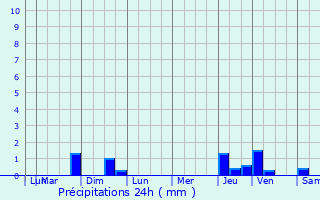 Graphique des précipitations prvues pour Les Aubiers