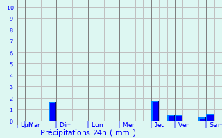 Graphique des précipitations prvues pour Les Brouzils