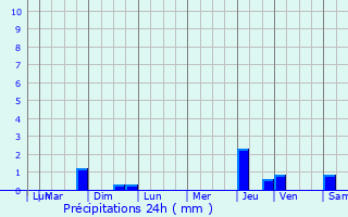 Graphique des précipitations prvues pour La Gaubretire