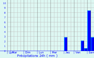 Graphique des précipitations prvues pour Lamenay-sur-Loire