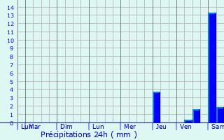 Graphique des précipitations prvues pour Thiel-sur-Acolin