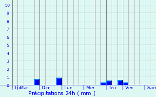 Graphique des précipitations prvues pour Moutiers-sur-le-Lay
