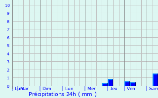 Graphique des précipitations prvues pour Courbette