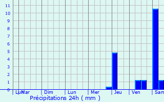Graphique des précipitations prvues pour Contigny