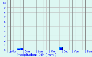 Graphique des précipitations prvues pour Coulommiers