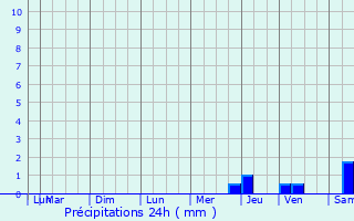 Graphique des précipitations prvues pour Pannessires