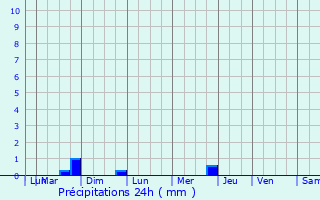 Graphique des précipitations prvues pour Crzancy