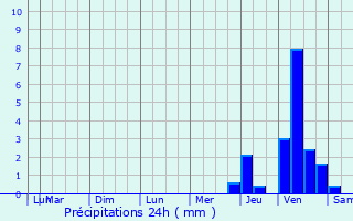 Graphique des précipitations prvues pour Cauna