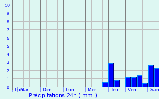Graphique des précipitations prvues pour Bujaleuf