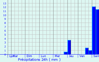 Graphique des précipitations prvues pour Poil