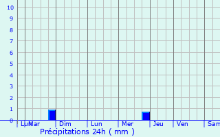 Graphique des précipitations prvues pour Charenton-le-Pont