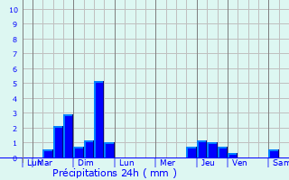 Graphique des précipitations prvues pour Saint-tienne-de-Chigny