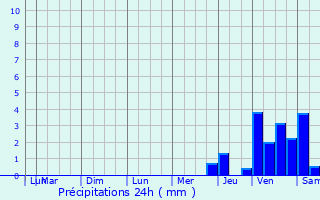 Graphique des précipitations prvues pour Arthon