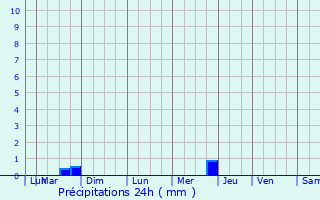 Graphique des précipitations prvues pour Meaux