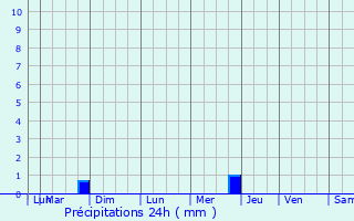 Graphique des précipitations prvues pour Villecresnes