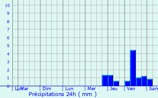 Graphique des précipitations prvues pour Castel-Sarrazin