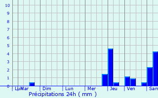 Graphique des précipitations prvues pour Cuncy-ls-Varzy