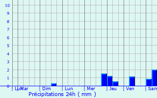 Graphique des précipitations prvues pour Arquian