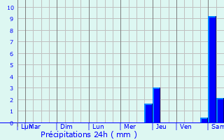 Graphique des précipitations prvues pour Ceyrat