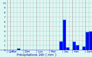 Graphique des précipitations prvues pour Saint-Didier