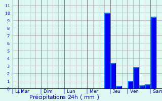 Graphique des précipitations prvues pour Montluon