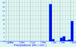 Graphique des précipitations prvues pour Viersat