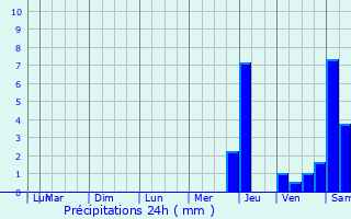 Graphique des précipitations prvues pour Blismes