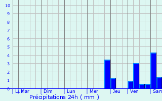 Graphique des précipitations prvues pour Le Brethon