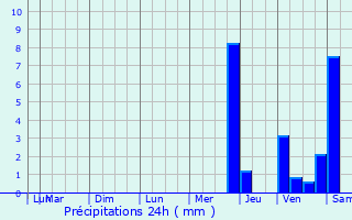 Graphique des précipitations prvues pour Saint-Amand