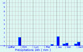 Graphique des précipitations prvues pour Remouill